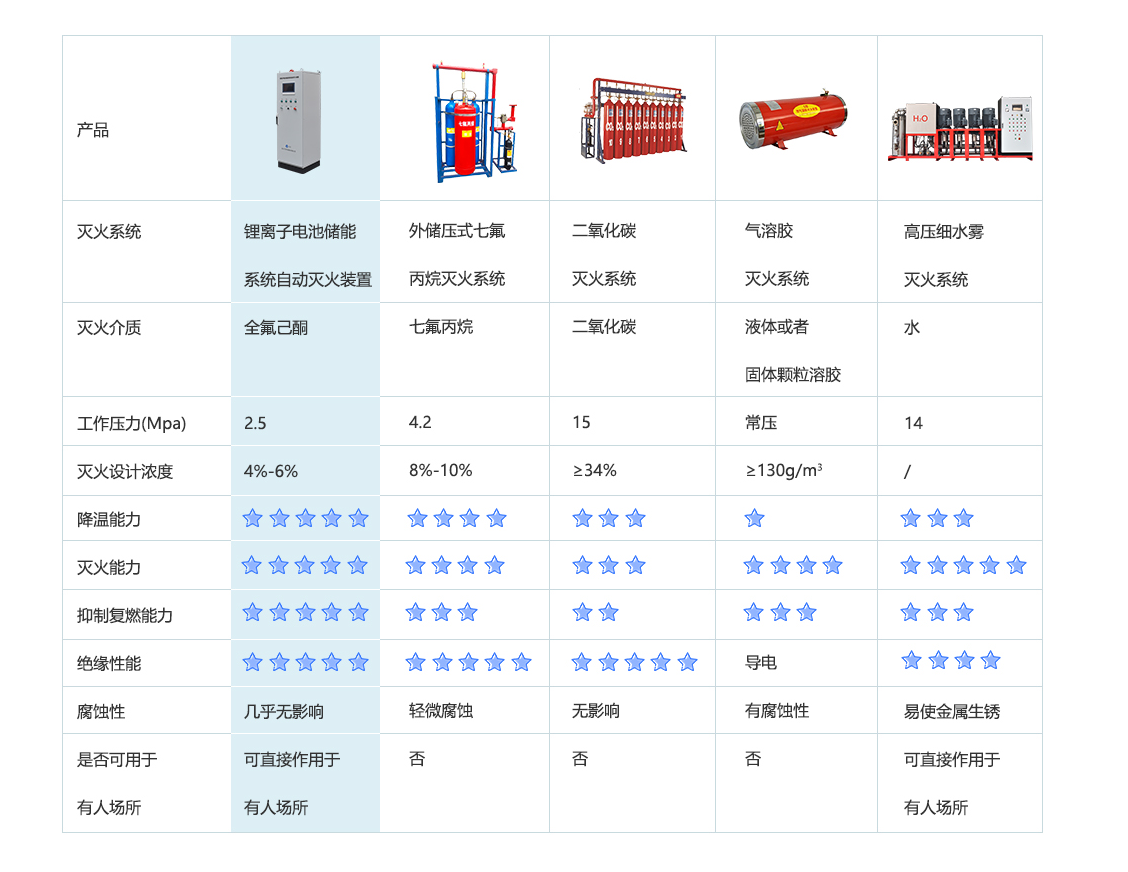 全氟己酮滅火裝置